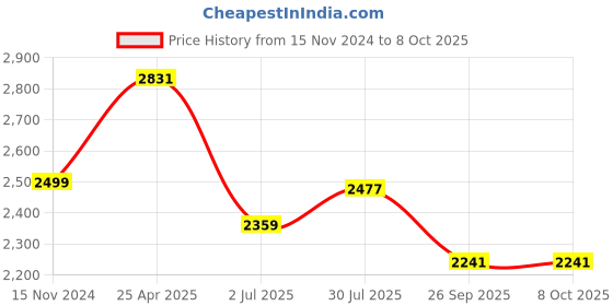 industrybuying.com RS PRO Float Switch Vertical Polyphenylene Sulfide NO/NC 1 m Cable, 1919470 rs pro Price History Graph from 15 Nov 2024 to 8 Oct 2025