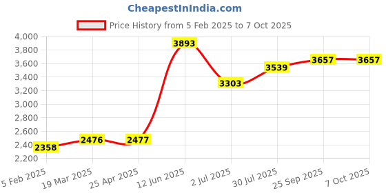 industrybuying.com RS PRO Float Switch Vertical Polyphenylene Sulfide NO/NC 1 m Cable, 1919471 rs pro Price History Graph from 5 Feb 2025 to 7 Oct 2025