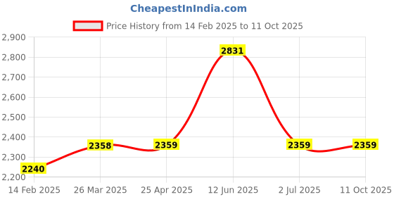 industrybuying.com RS PRO Float Switch Vertical Polypropylene 1 m Cable NO/NC 240 V AC 120 V DC, 1748415 rs pro Price History Graph from 14 Feb 2025 to 11 Oct 2025