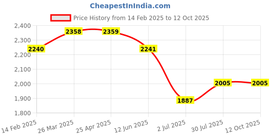 industrybuying.com RS PRO Float Switch Vertical Polypropylene 1 m Cable NO/NC 240 V AC 120 V DC, 1748417 rs pro Price History Graph from 14 Feb 2025 to 12 Oct 2025
