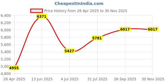 industrybuying.com RS PRO Floodlight 1 LED 10 W 1100 lm IP65 85-265 V AC, 8724123 rs pro Price History Graph from 28 Apr 2025 to 28 Nov 2025