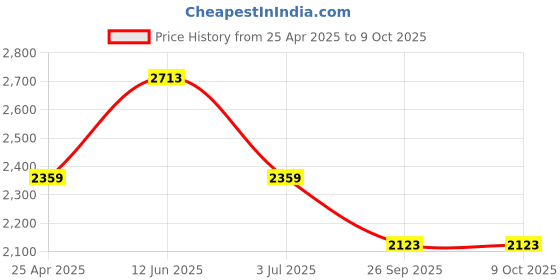 industrybuying.com RS PRO Floor Bracket Connecting Component, Strut Profile 30 mm, Groove Size 6 mm Model No 7675557 rs pro Price History Graph from 25 Apr 2025 to 9 Oct 2025