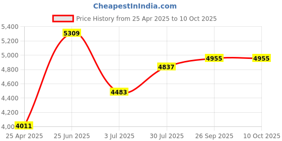 industrybuying.com RS PRO Floor Bracket Connecting Component, Strut Profile 40 mm, Groove Size 8 mm Model No 7675727 rs pro Price History Graph from 25 Apr 2025 to 10 Oct 2025