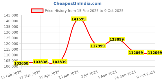industrybuying.com RS PRO Floor Mounting Portable TV Stand for 1 x Screen Model No 1763383 rs pro Price History Graph from 15 Feb 2025 to 8 Oct 2025