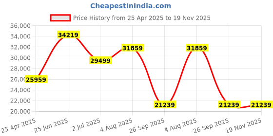 industrybuying.com RS PRO Flow Meter 0.05-10 L/min Max, 5082704 rs pro Price History Graph from 25 Apr 2025 to 18 Nov 2025