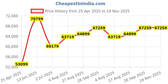 industrybuying.com RS PRO Flow Meter 0.12-1.5 L/min Max, 5113959 rs pro Price History Graph from 25 Apr 2025 to 19 Nov 2025