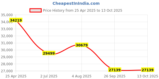 industrybuying.com RS PRO Flow Meter 6-100 L/min Max, 5113915 rs pro Price History Graph from 25 Apr 2025 to 4 Oct 2025
