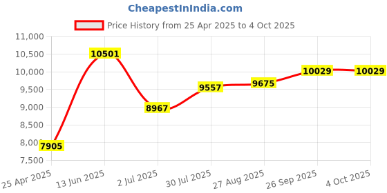 industrybuying.com RS PRO Flow Meter for Liquid 0.6 L/min Min 10 L/min Max, 5114772 rs pro Price History Graph from 25 Apr 2025 to 4 Oct 2025