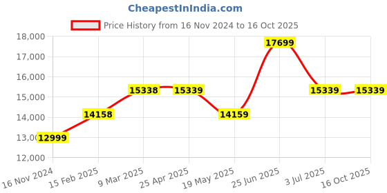 industrybuying.com RS PRO Fluorescent Orange Flexible Bollard Model No 2217865 rs pro Price History Graph from 16 Nov 2024 to 15 Oct 2025