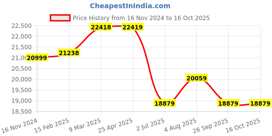 industrybuying.com RS PRO Fluorescent, White Polypropylene Chain Barrier Model No 1252182 rs pro Price History Graph from 16 Nov 2024 to 15 Oct 2025