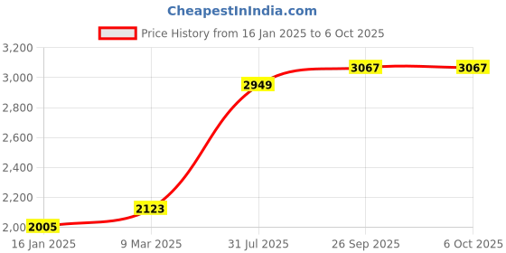 industrybuying.com RS PRO Foam Cotton Bud & Swab, Plastic Handle, For use with Computers, Length 150 mm, Pack of 25 Model No 494562 (Pack of 25) rs pro Price History Graph from 16 Jan 2025 to 5 Oct 2025