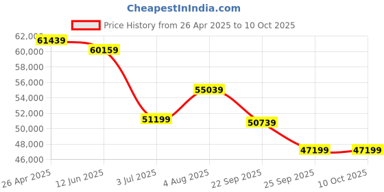 industrybuying.com RS PRO Foldable Folding Trolley Plastic Platform Trolley, 1000x600x1070 mm, 70kg Model No 2595115 rs pro Price History Graph from 26 Apr 2025 to 9 Oct 2025