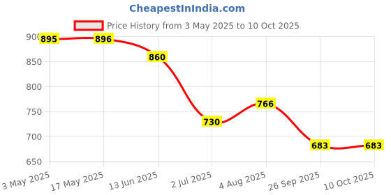 industrybuying.com RS PRO Foot For Use With C85 Series Single & Double Acting Cylinders To Fit 20 mm, 3043640 rs pro Price History Graph from 3 May 2025 to 10 Oct 2025