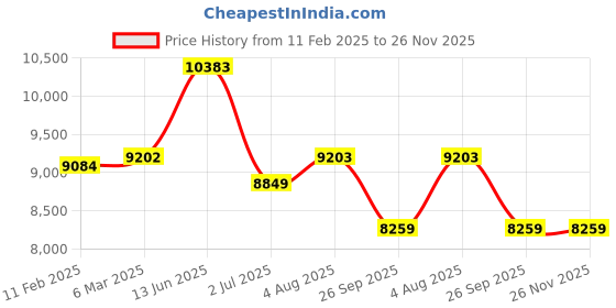industrybuying.com RS PRO Foot Switch NO+NC 6 A Medium Duty Thermoplastic, 2380555 rs pro Price History Graph from 11 Feb 2025 to 25 Nov 2025