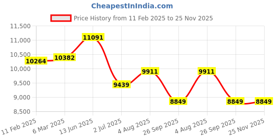 industrybuying.com RS PRO Foot Switch NO+NC 6 A Medium Duty Thermoplastic, 2380561 rs pro Price History Graph from 11 Feb 2025 to 25 Nov 2025
