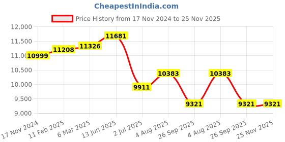 industrybuying.com RS PRO Foot Switch NO+NC 6 A Medium Duty Thermoplastic, 2380562 rs pro Price History Graph from 17 Nov 2024 to 25 Nov 2025