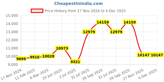 industrybuying.com RS PRO Foot Switch NO+NC 6 A Medium Duty Thermoplastic, 2380563 rs pro Price History Graph from 17 Nov 2024 to 4 Dec 2025