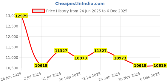 industrybuying.com RS PRO Foot Switch SP-CO 3 A General Purpose Mild Steel, 2542348 rs pro Price History Graph from 24 Jun 2025 to 6 Dec 2025