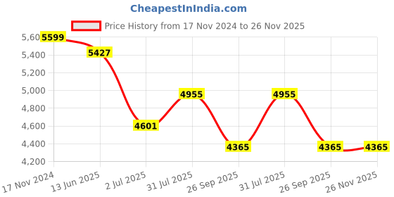 industrybuying.com RS PRO Foot Switch SP-CO 3 A General Purpose Thermoplastic, 2184245 rs pro Price History Graph from 17 Nov 2024 to 25 Nov 2025