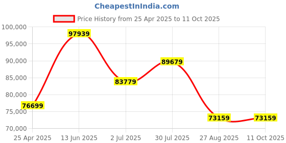 industrybuying.com RS PRO Force Gauge RS232, USB, Range: 196N Model No 1113690 rs pro Price History Graph from 25 Apr 2025 to 10 Oct 2025