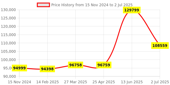 industrybuying.com RS PRO Force Gauge RS232, USB, Range: 196N, With RS Calibration Model No 1113694 rs pro Price History Graph from 15 Nov 2024 to 2 Jul 2025