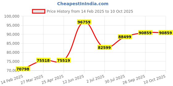 industrybuying.com RS PRO Force Gauge RS232, USB, Range: 49.03N Model No 1113689 rs pro Price History Graph from 14 Feb 2025 to 10 Oct 2025