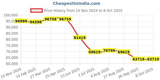 industrybuying.com RS PRO Force Gauge RS232, USB, With RS Calibration Model No 1113693 rs pro Price History Graph from 15 Nov 2024 to 7 Oct 2025