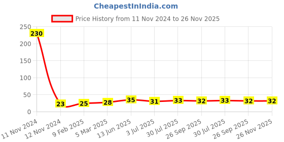 industrybuying.com RS PRO FR4 Board Non Resettable Fuse 2.5A, 63 V AC/DC, Model No 7649419 rs pro Price History Graph from 11 Nov 2024 to 25 Nov 2025