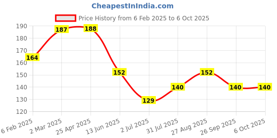 industrybuying.com RS PRO Front Panel for Use with ZD1005, 2069072 rs pro Price History Graph from 6 Feb 2025 to 6 Oct 2025