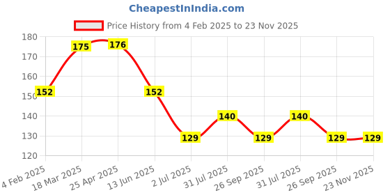 industrybuying.com RS PRO Front Panel for Use with ZD1005, 2069077 rs pro Price History Graph from 4 Feb 2025 to 23 Nov 2025