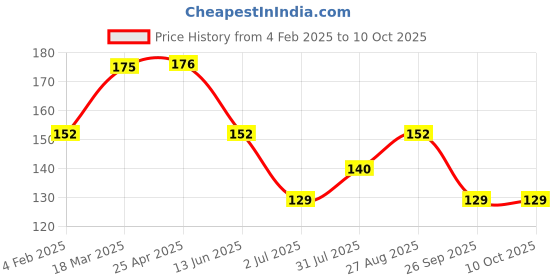 industrybuying.com RS PRO Front Panel for Use with ZD1006, 2069069 rs pro Price History Graph from 4 Feb 2025 to 10 Oct 2025