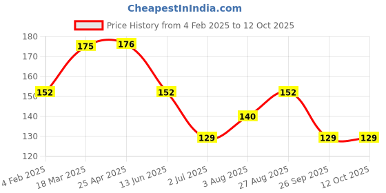 industrybuying.com RS PRO Front Panel for Use with ZD1006, 2069074 rs pro Price History Graph from 4 Feb 2025 to 12 Oct 2025