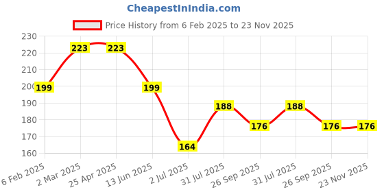 industrybuying.com RS PRO Front Panel for Use with ZD1009, 2069070 rs pro Price History Graph from 6 Feb 2025 to 23 Nov 2025