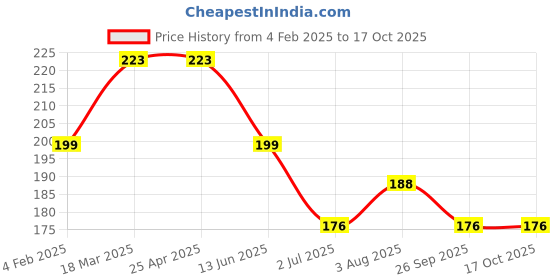 industrybuying.com RS PRO Front Panel for Use with ZD1009, 2069071 rs pro Price History Graph from 4 Feb 2025 to 16 Oct 2025