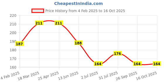 industrybuying.com RS PRO Front Panel for Use with ZD1009, 2069075 rs pro Price History Graph from 4 Feb 2025 to 16 Oct 2025