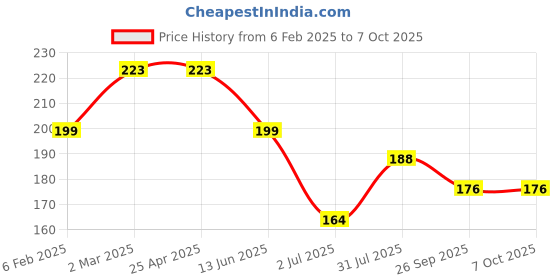industrybuying.com RS PRO Front Panel for Use with ZD1009, 2069079 rs pro Price History Graph from 6 Feb 2025 to 6 Oct 2025