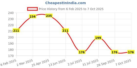 industrybuying.com RS PRO Front Panel for Use with ZD1010, 2069076 rs pro Price History Graph from 6 Feb 2025 to 6 Oct 2025