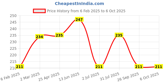 industrybuying.com RS PRO Front Panel for Use with ZD1010, 2069080 rs pro Price History Graph from 6 Feb 2025 to 6 Oct 2025