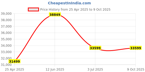industrybuying.com RS PRO Front, Rear Attachment Safety Harness, 115kg Max, M/XL Model No 7293108 rs pro Price History Graph from 25 Apr 2025 to 8 Oct 2025