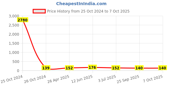 industrybuying.com RS PRO Front-to-Back Bin Divider for use with 234 x 140 mm Shelf Bin Model No 7755271 rs pro Price History Graph from 25 Oct 2024 to 6 Oct 2025