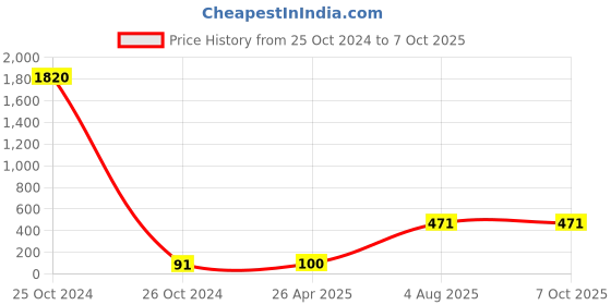 industrybuying.com RS PRO Front-to-Back Bin Divider for use with 234 x 90 mm Shelf Bin Model No 7755280 rs pro Price History Graph from 25 Oct 2024 to 6 Oct 2025