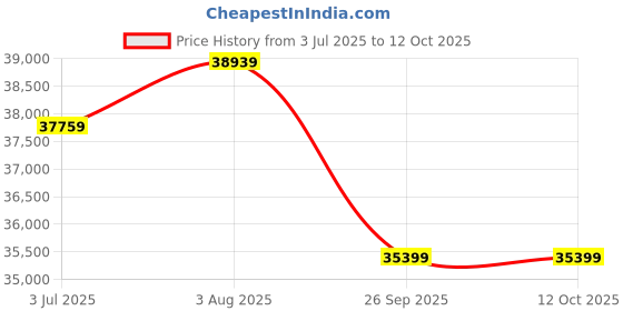 industrybuying.com RS PRO Frost Protection Trace Heating Tape 10 W/m 230 V ac +80°C 30 m, 7033186 rs pro Price History Graph from 3 Jul 2025 to 11 Oct 2025