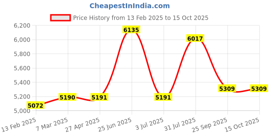 industrybuying.com RS PRO Full Compliment Cam Follower Cam Follower 12mm ID, 30mm OD Model No 2346945 rs pro Price History Graph from 13 Feb 2025 to 14 Oct 2025