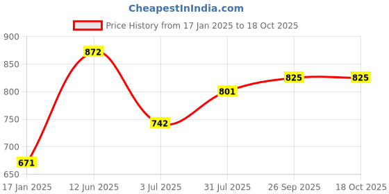industrybuying.com RS PRO Fuse Holder 16A, 600 V AC, Model No 501809 rs pro Price History Graph from 17 Jan 2025 to 18 Oct 2025