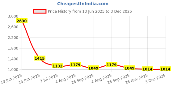 industrybuying.com RS PRO Fuse Holder , Voltage 240 V DC, Model No 2271434 rs pro Price History Graph from 13 Jun 2025 to 3 Dec 2025