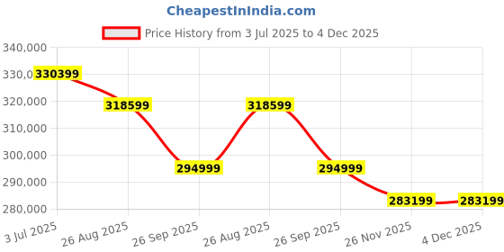 industrybuying.com RS PRO Fuse Holder , Voltage 250 V AC, Model No 1884478 (Pack of 2000) rs pro Price History Graph from 3 Jul 2025 to 4 Dec 2025