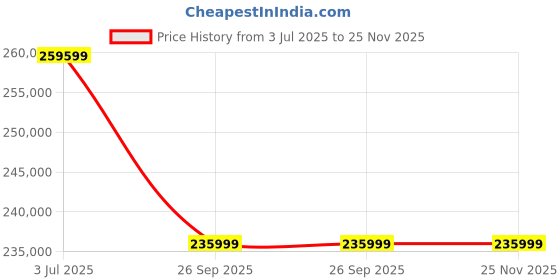industrybuying.com RS PRO Fuse Holder , Voltage 250 V AC, Model No 1884479 (Pack of 2000) rs pro Price History Graph from 3 Jul 2025 to 24 Nov 2025