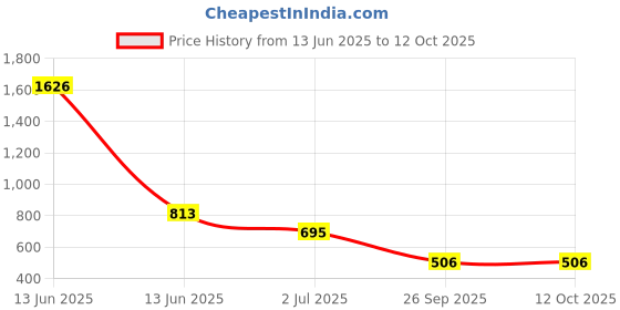 industrybuying.com RS PRO Fuse Holder , Voltage 250 V AC, Model No 1884623 rs pro Price History Graph from 13 Jun 2025 to 12 Oct 2025