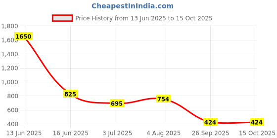 industrybuying.com RS PRO Fuse Holder , Voltage 250 V AC, Model No 1884630 rs pro Price History Graph from 13 Jun 2025 to 14 Oct 2025