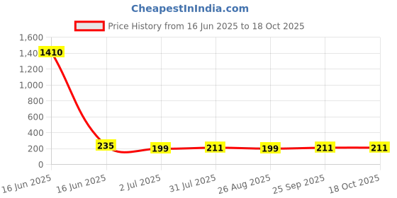 industrybuying.com RS PRO Fuse Holder , Voltage 250 V, Model No 2375259 rs pro Price History Graph from 16 Jun 2025 to 18 Oct 2025
